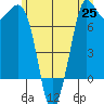 Rosario tide chart for Friday, June 25, 2021