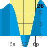 Rosario tide chart for Saturday, June 26, 2021