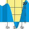 Rosario tide chart for Sunday, June 27, 2021