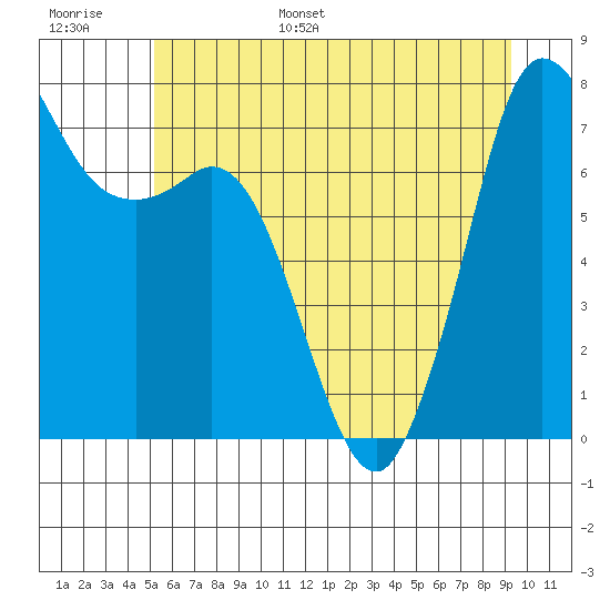 Rosario tide chart for Tuesday, June 29, 2021