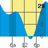 Rosario tide chart for Tuesday, June 29, 2021