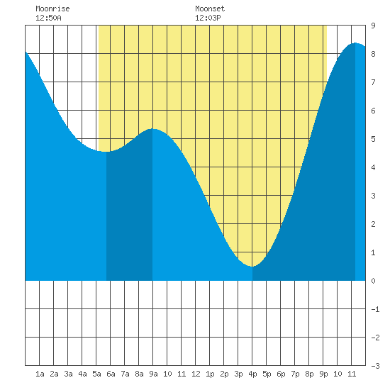 Rosario tide chart for Wednesday, June 30, 2021