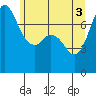 Rosario tide chart for Thursday, June 3, 2021