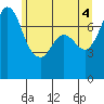Rosario tide chart for Friday, June 4, 2021