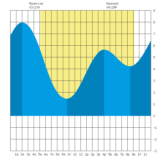 Rosario tide chart for Saturday, June 5, 2021