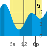 Rosario tide chart for Saturday, June 5, 2021