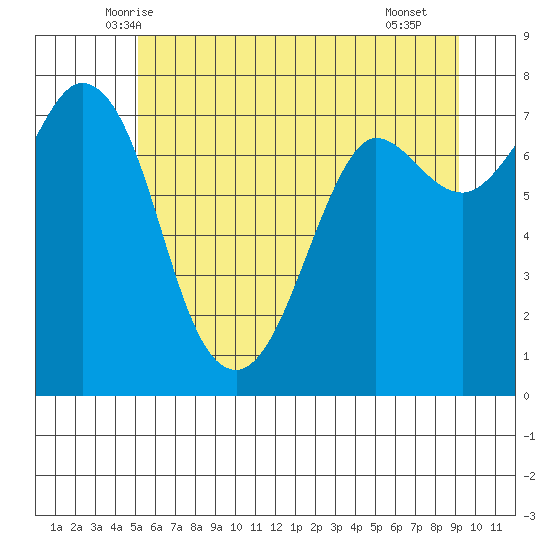 Rosario tide chart for Sunday, June 6, 2021