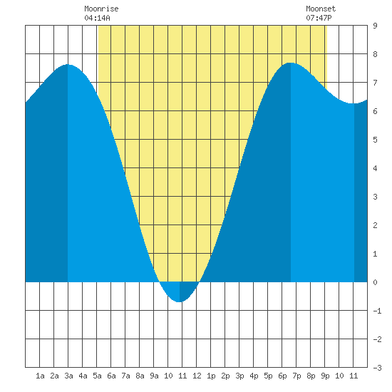 Rosario tide chart for Tuesday, June 8, 2021