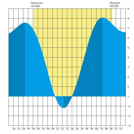 Rosario tide chart for Wednesday, June 9, 2021