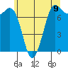 Rosario tide chart for Wednesday, June 9, 2021