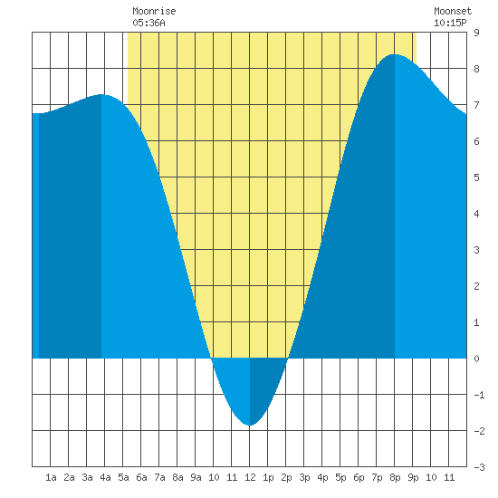 Rosario tide chart for Saturday, July 10, 2021