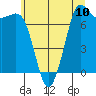 Rosario tide chart for Saturday, July 10, 2021