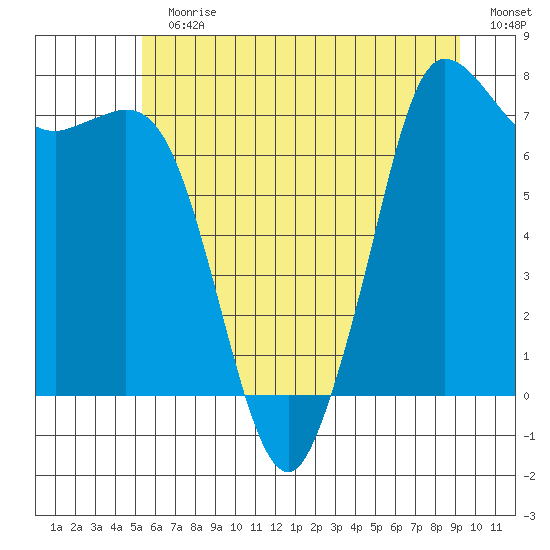 Rosario tide chart for Sunday, July 11, 2021