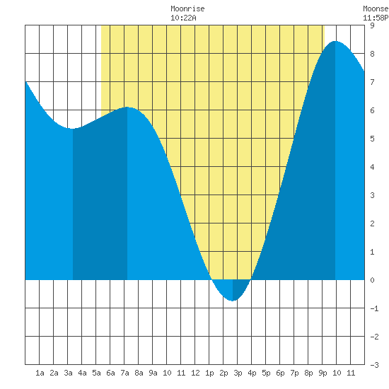 Rosario tide chart for Wednesday, July 14, 2021
