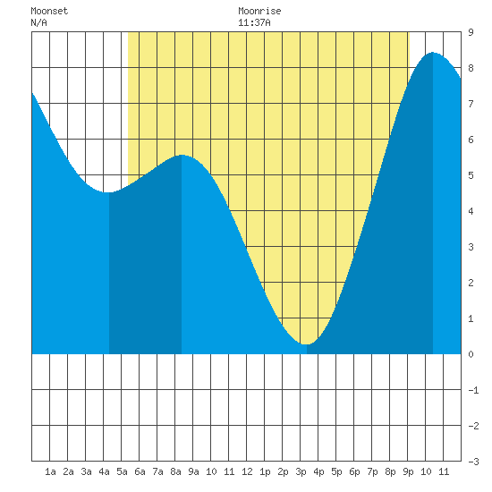 Rosario tide chart for Thursday, July 15, 2021