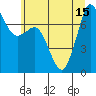 Rosario tide chart for Thursday, July 15, 2021