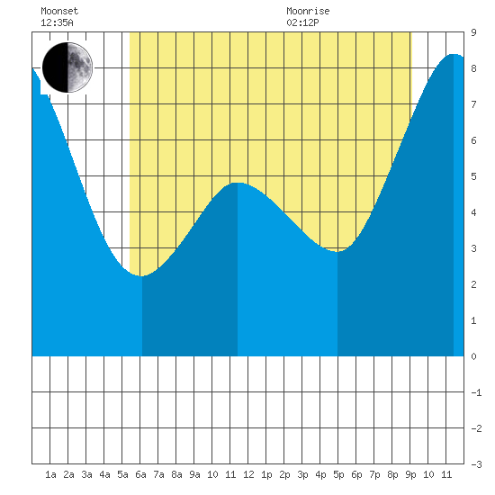 Rosario tide chart for Saturday, July 17, 2021