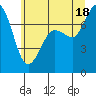 Rosario tide chart for Sunday, July 18, 2021