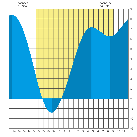 Rosario tide chart for Tuesday, July 20, 2021