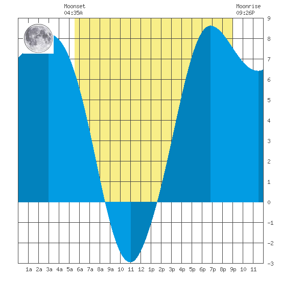 Rosario tide chart for Friday, July 23, 2021