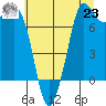 Rosario tide chart for Friday, July 23, 2021