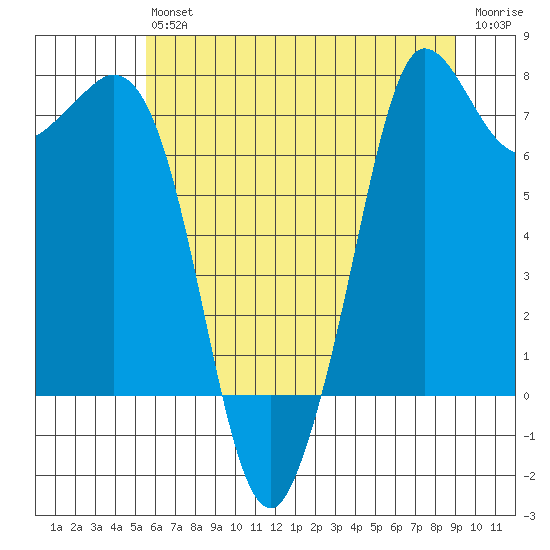 Rosario tide chart for Saturday, July 24, 2021
