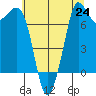 Rosario tide chart for Saturday, July 24, 2021
