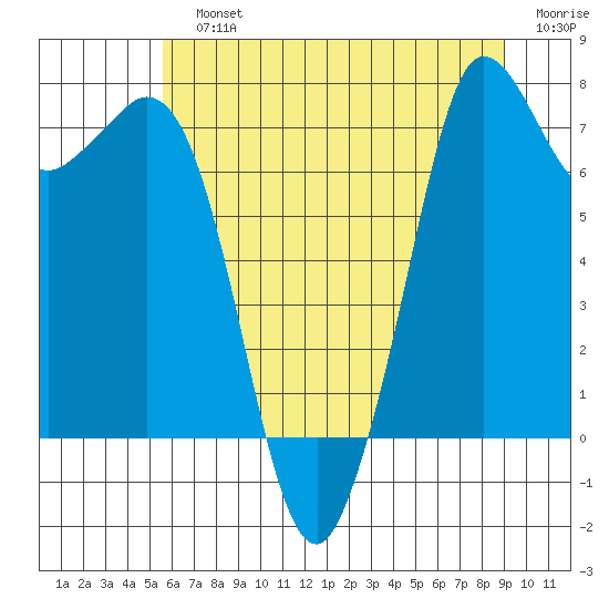 Rosario tide chart for Sunday, July 25, 2021