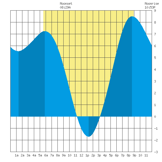 Rosario tide chart for Monday, July 26, 2021