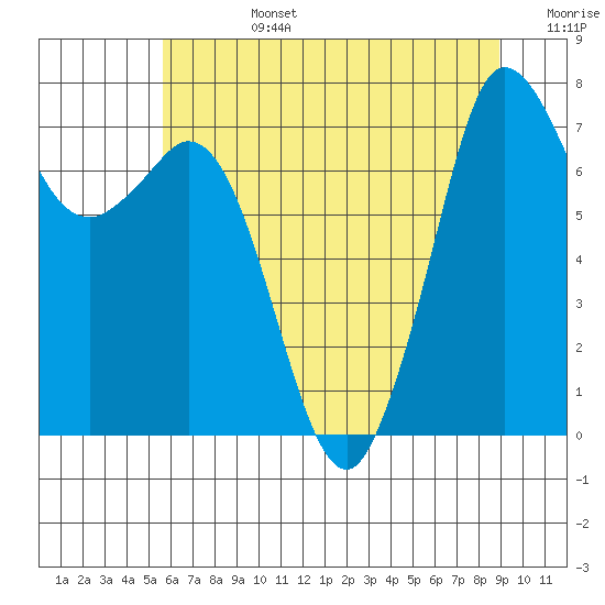 Rosario tide chart for Tuesday, July 27, 2021