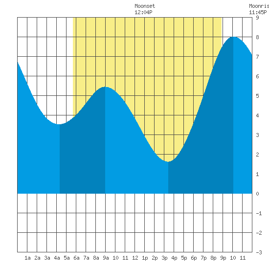 Rosario tide chart for Thursday, July 29, 2021