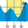 Rosario tide chart for Thursday, July 29, 2021