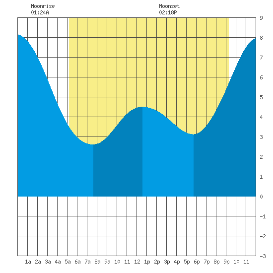 Rosario tide chart for Friday, July 2, 2021