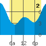 Rosario tide chart for Friday, July 2, 2021