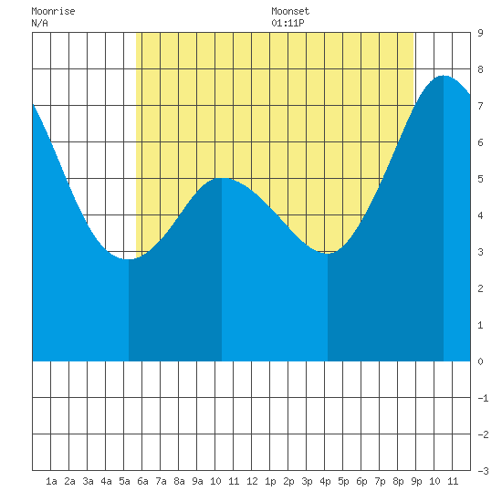 Rosario tide chart for Friday, July 30, 2021