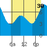 Rosario tide chart for Friday, July 30, 2021
