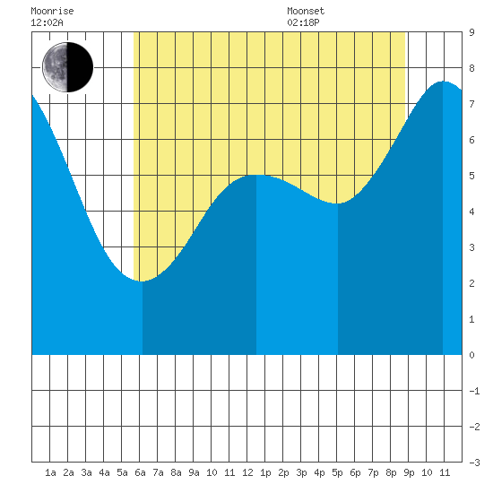 Rosario tide chart for Saturday, July 31, 2021