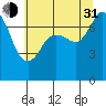 Rosario tide chart for Saturday, July 31, 2021