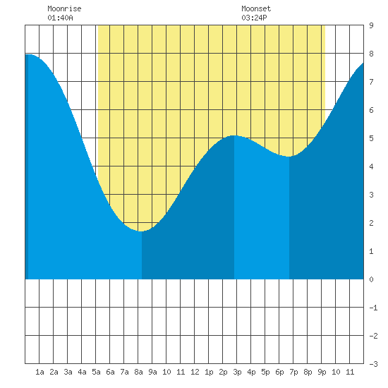 Rosario tide chart for Saturday, July 3, 2021