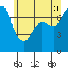 Rosario tide chart for Saturday, July 3, 2021