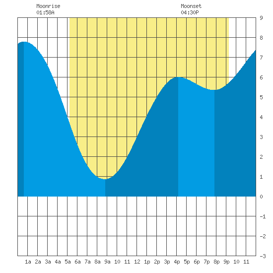 Rosario tide chart for Sunday, July 4, 2021