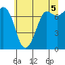 Rosario tide chart for Monday, July 5, 2021