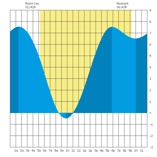 Rosario tide chart for Tuesday, July 6, 2021