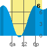 Rosario tide chart for Tuesday, July 6, 2021