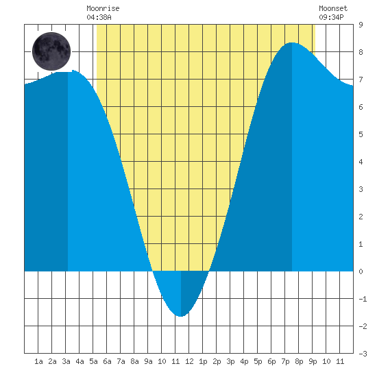 Rosario tide chart for Friday, July 9, 2021