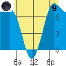 Rosario tide chart for Friday, July 9, 2021