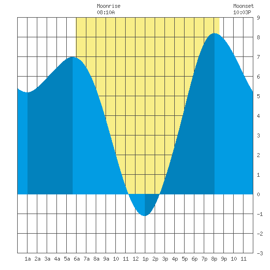Rosario tide chart for Tuesday, August 10, 2021