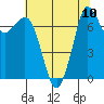 Rosario tide chart for Tuesday, August 10, 2021