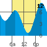 Rosario tide chart for Thursday, August 12, 2021