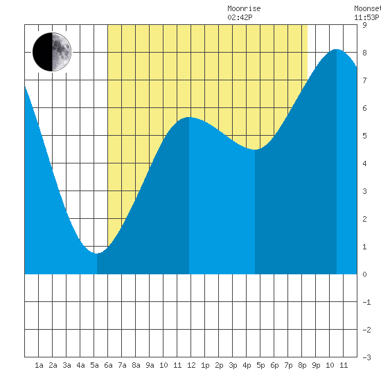 Rosario tide chart for Sunday, August 15, 2021